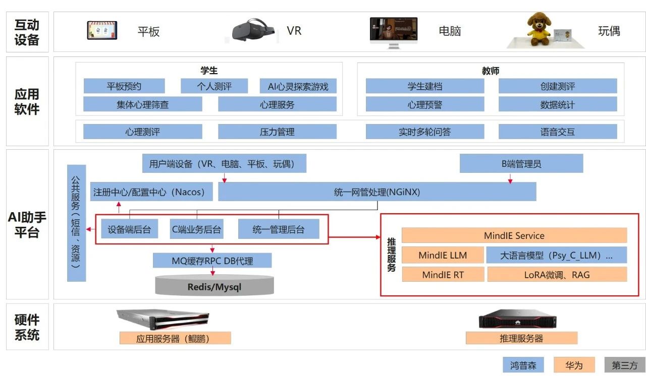 伙伴故事汇 | 鸿普森×华为：让每个人都拥有私人AI心理健康助手